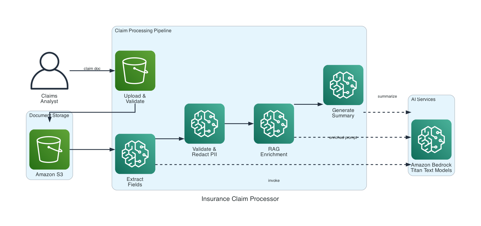 Insurance Claim Processor Architecture