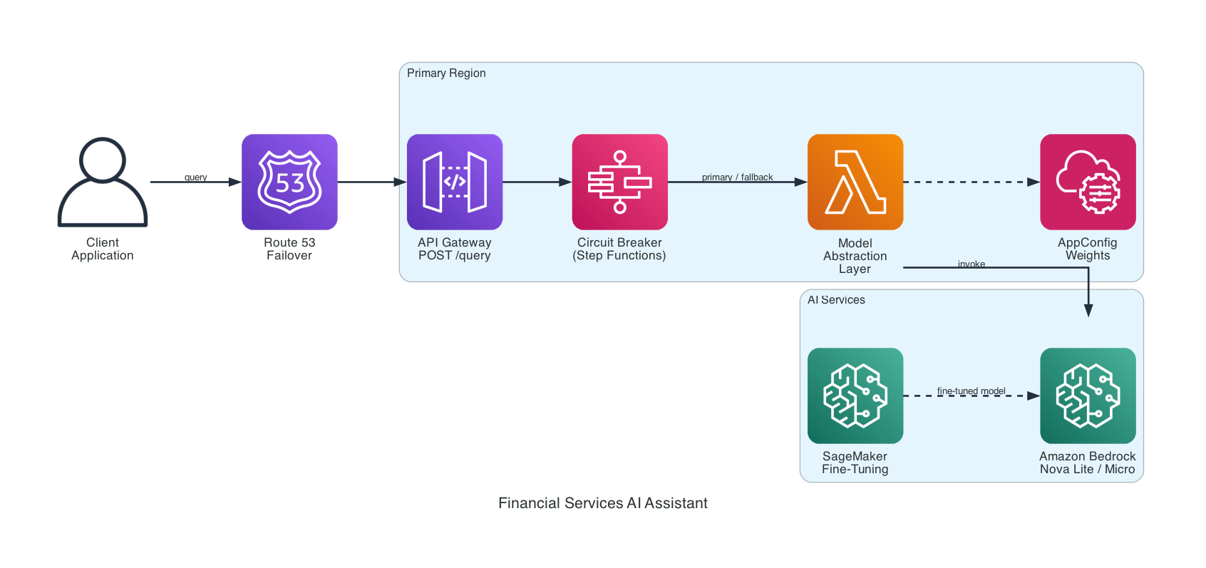 Financial Services AI Assistant Architecture