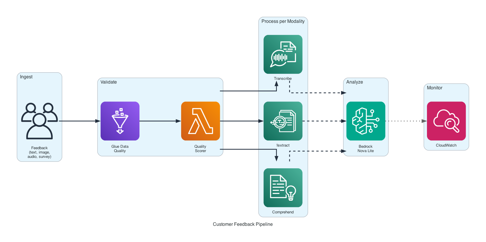 Customer Feedback Pipeline Architecture