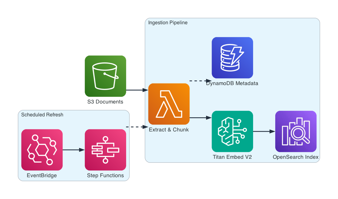 Ingestion Pipeline