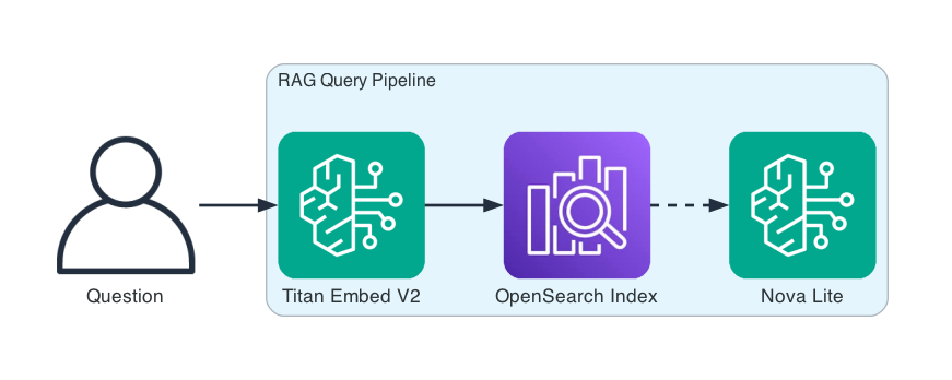 Query Pipeline