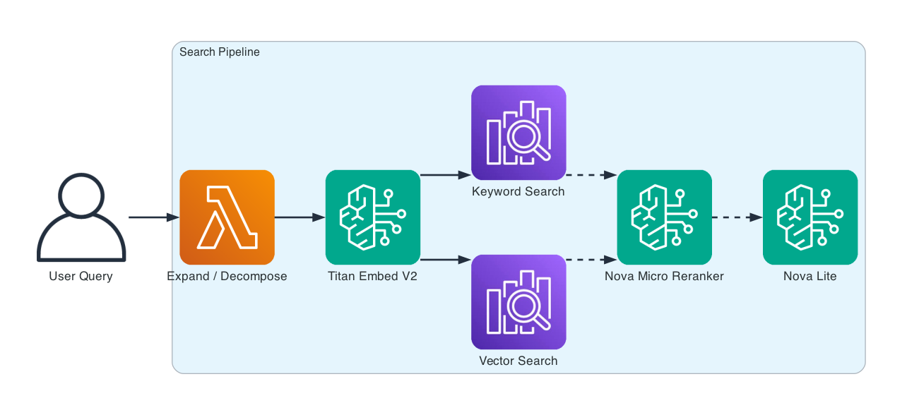 Search Pipeline