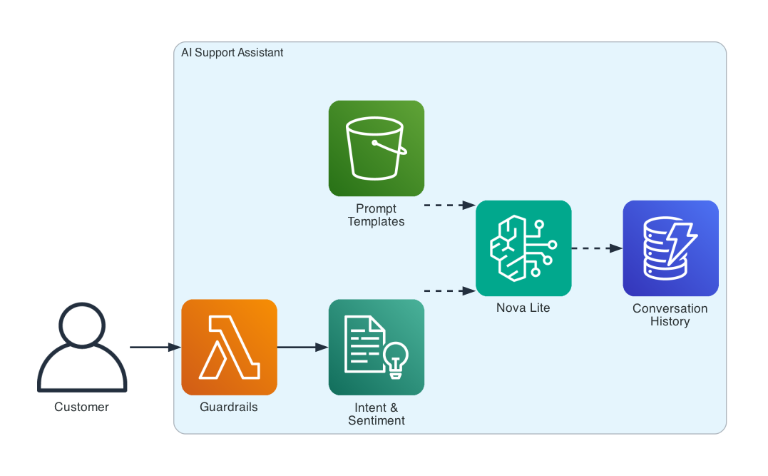AI Support Assistant Architecture